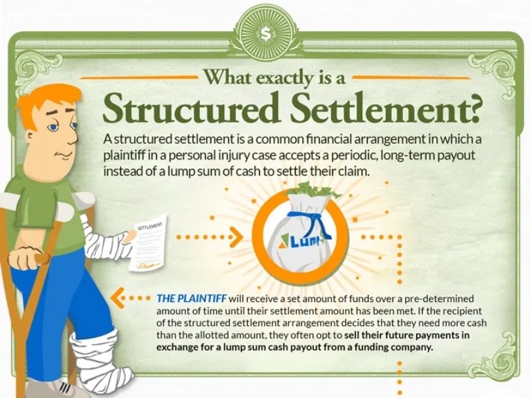 Structured Settlements Definition Structured settlement sales
