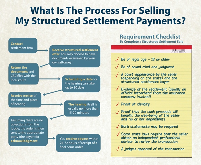 Selling my structured settlement