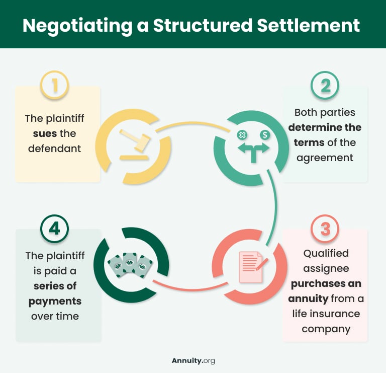 Understanding Structured Settlements: What You Need to Know Structured settlement money