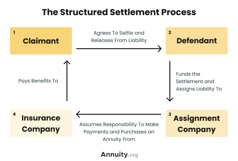 Sell Structured Settlement Payments - Strategic Capital Selling structured settlements